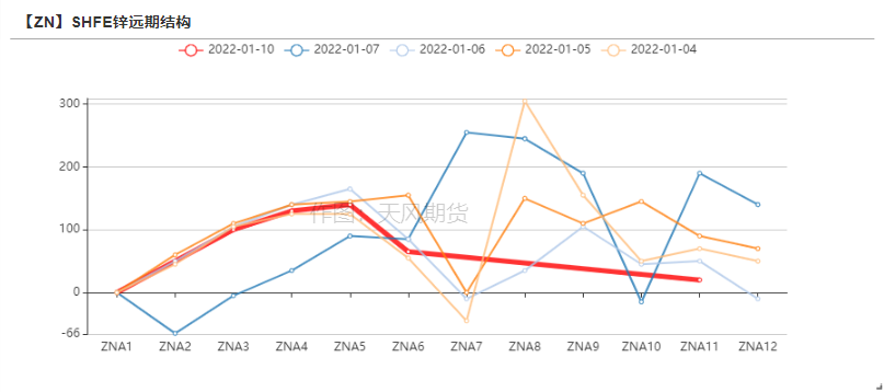 2022年第02周天風期貨鋅周報：原料捉襟見肘 TC久違波動