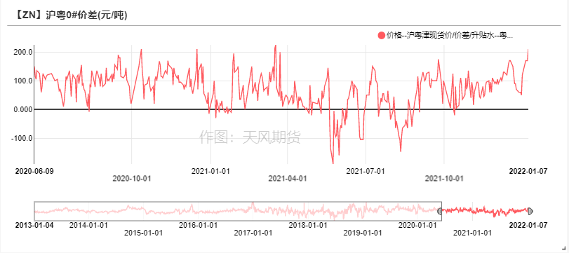 2022年第02周天風期貨鋅周報：原料捉襟見肘 TC久違波動