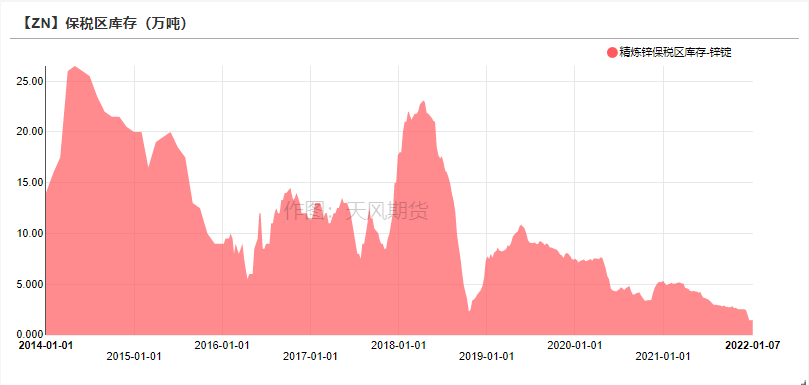 2022年第02周天風期貨鋅周報：原料捉襟見肘 TC久違波動