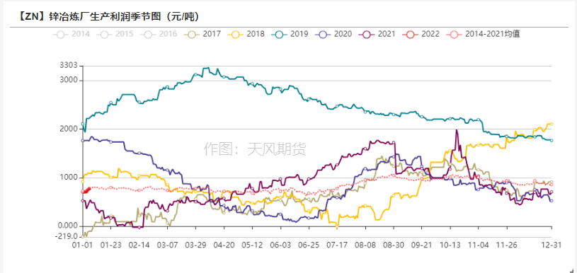 2022年第02周天風期貨鋅周報：原料捉襟見肘 TC久違波動