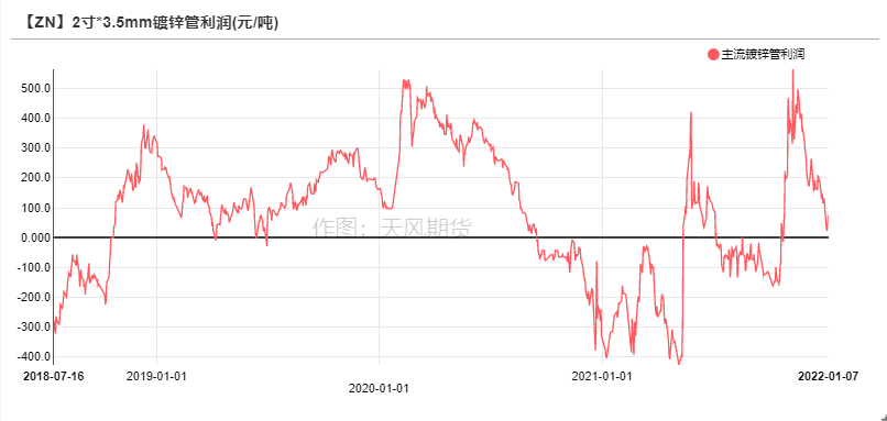 2022年第02周天風期貨鋅周報：原料捉襟見肘 TC久違波動