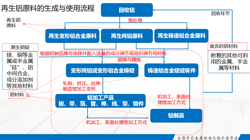 《再生铝原料标准实施指引2.0》发布