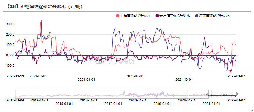 2022年第02周天風期貨鋅周報：原料捉襟見肘 TC久違波動