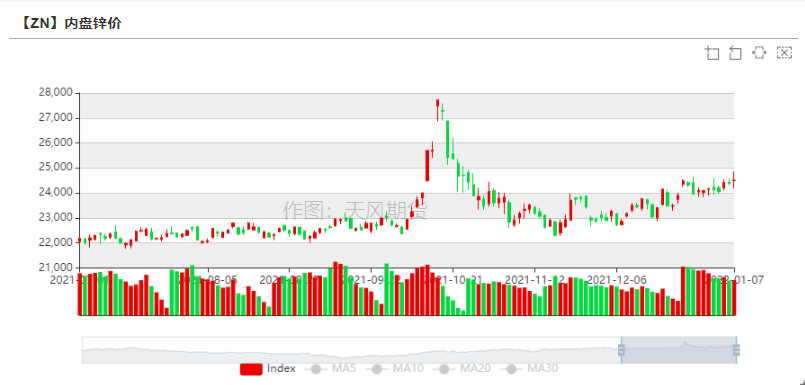 2022年第02周天風期貨鋅周報：原料捉襟見肘 TC久違波動