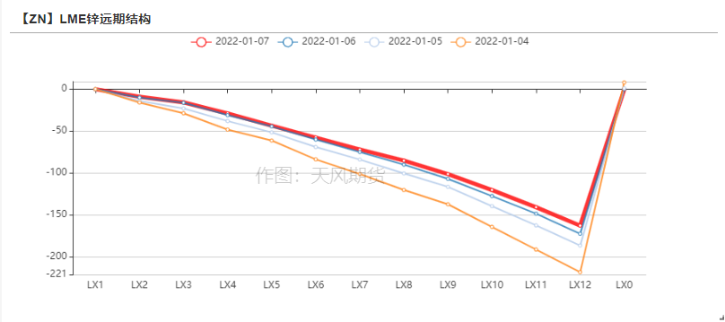 2022年第02周天風期貨鋅周報：原料捉襟見肘 TC久違波動