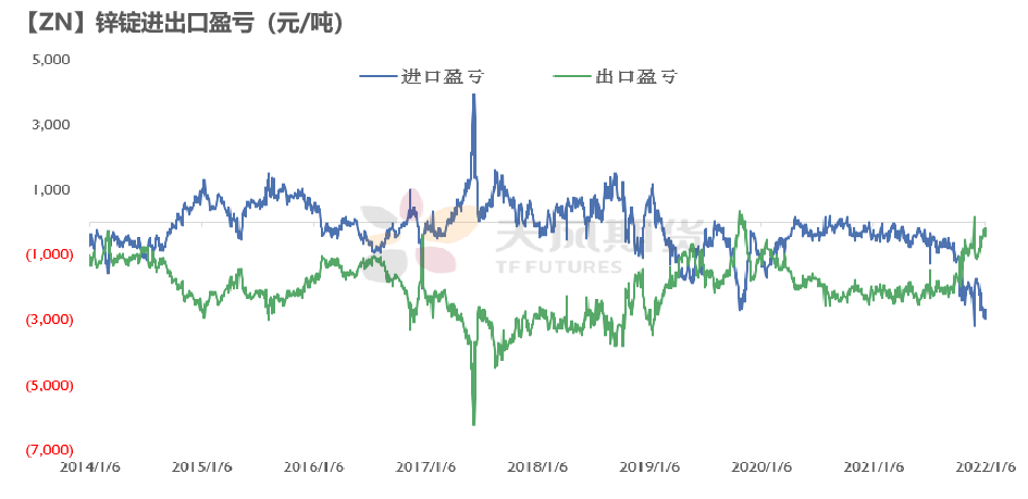 2022年第02周天風期貨鋅周報：原料捉襟見肘 TC久違波動