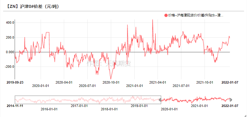 2022年第02周天風期貨鋅周報：原料捉襟見肘 TC久違波動