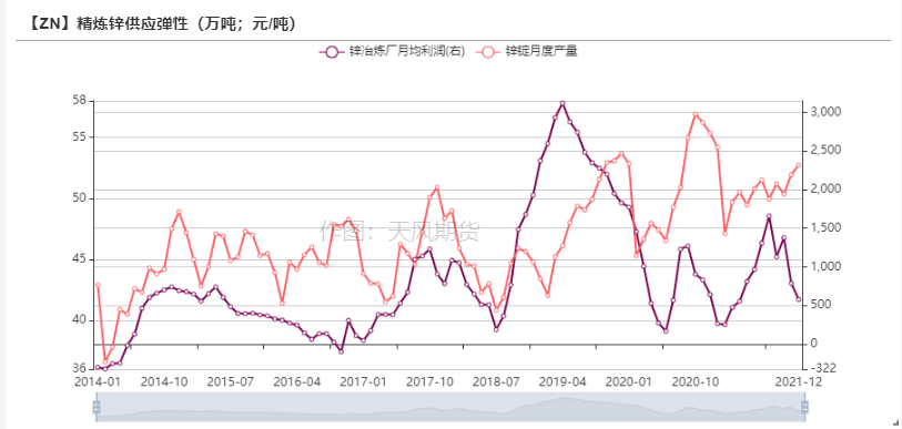 2022年第02周天風期貨鋅周報：原料捉襟見肘 TC久違波動