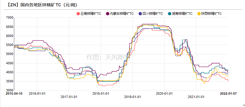 2022年第02周天風期貨鋅周報：原料捉襟見肘 TC久違波動