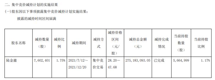 鼎勝新材股東陸金澈減持760.24萬股 套現2.75億 第三季度公司淨利1.11億