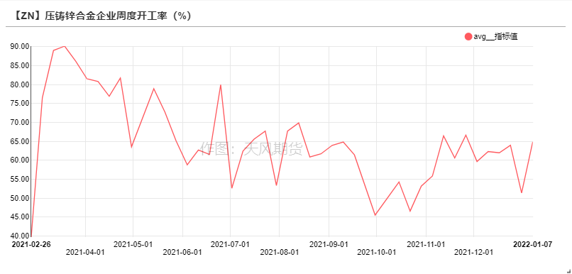 2022年第02周天風期貨鋅周報：原料捉襟見肘 TC久違波動