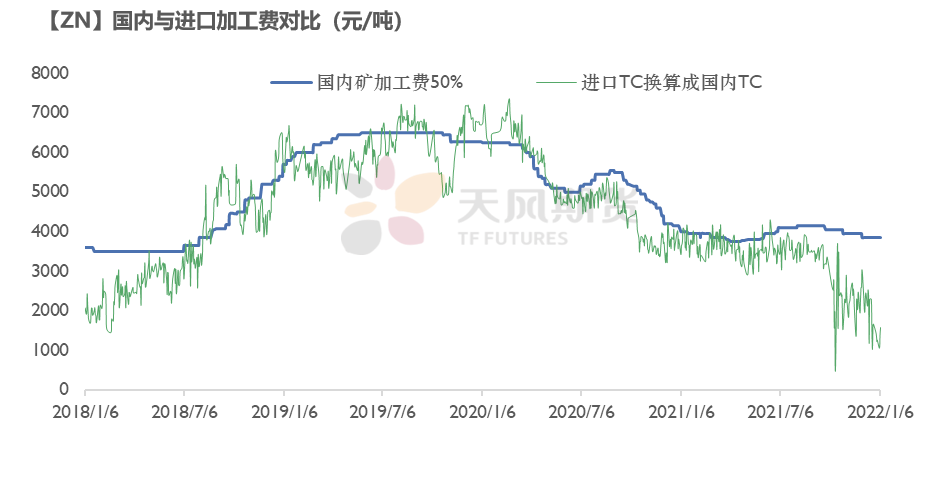 2022年第02周天風期貨鋅周報：原料捉襟見肘 TC久違波動