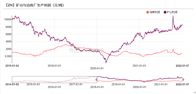 2022年第02周天風期貨鋅周報：原料捉襟見肘 TC久違波動