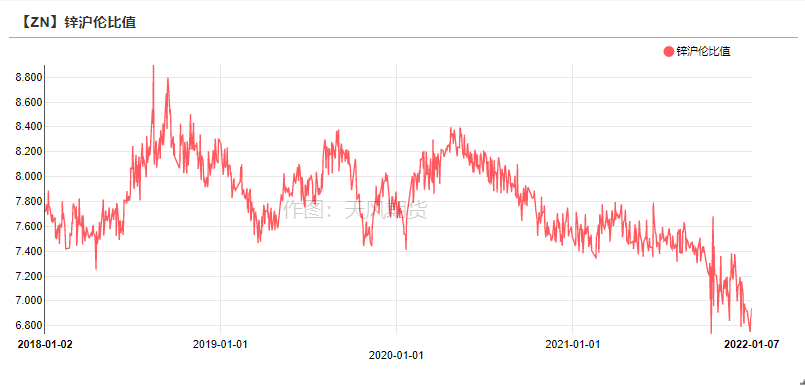 2022年第02周天風期貨鋅周報：原料捉襟見肘 TC久違波動