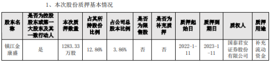 电工合金控股股东镇江金康盛质押1283.33万股 用于补充流动资金