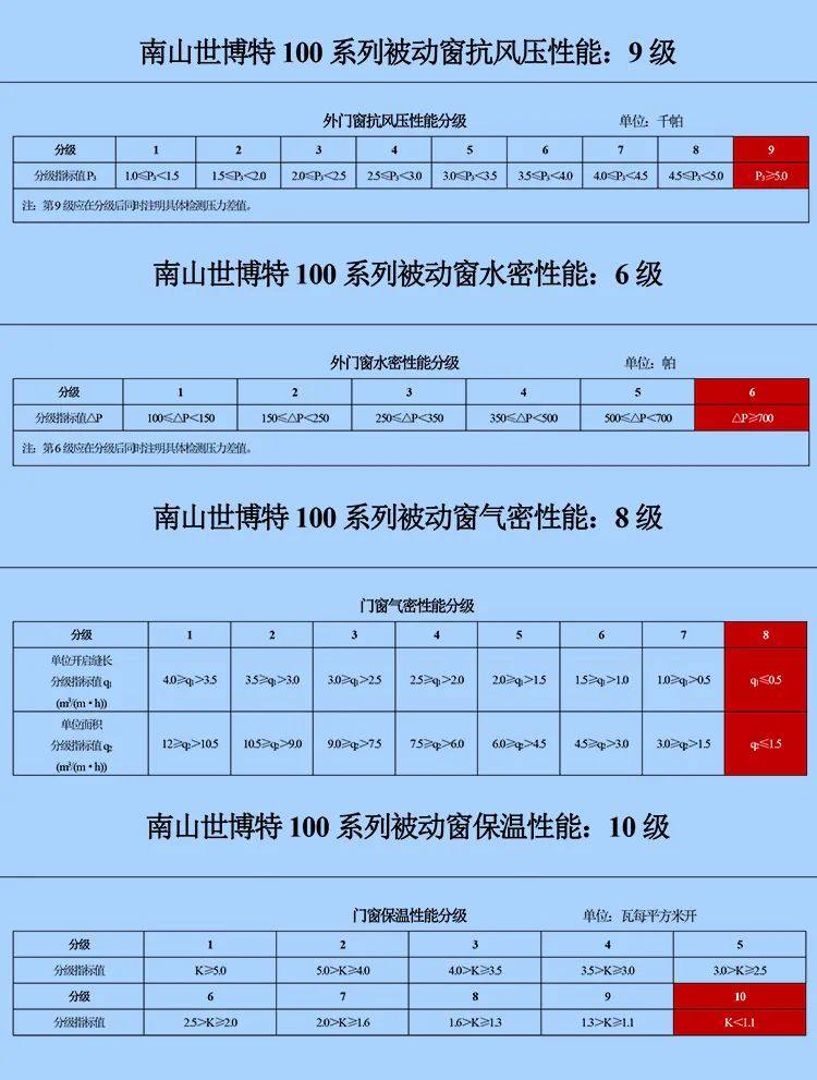 南山世博特100系列被动窗通过德国认证