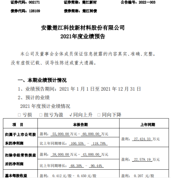 楚江新材2021年预计净利5.5亿-6亿同比增长101%-119% 营业规模增长