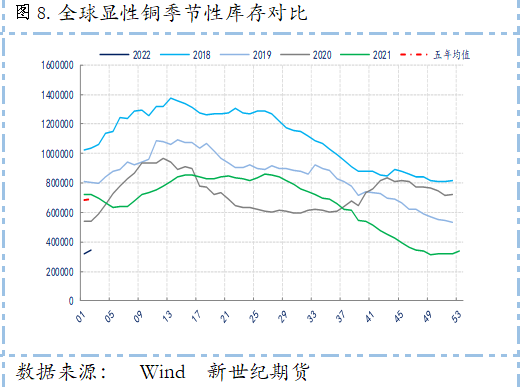 新世纪期货：海外减产引发供应忧虑 全球显性库存仍处五年同期低位 铜价维持震荡上行之势