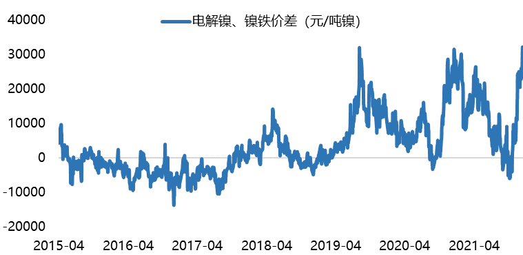 天風期貨：鎳價新高 後市如何演變？