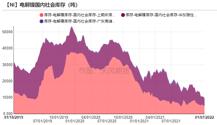 天風期貨：鎳價新高 後市如何演變？