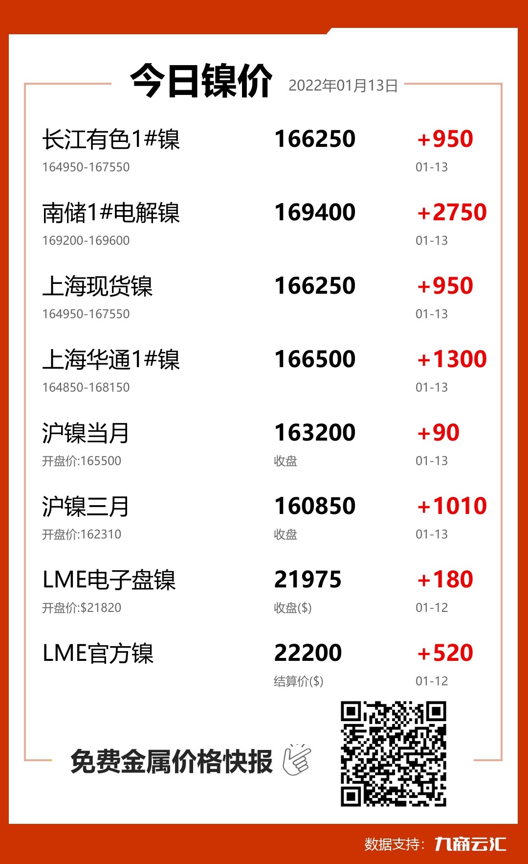 2022年01月13日云汇镍价行情:今日镍价大涨