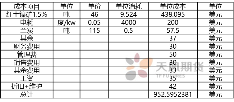 天風期貨：鎳價新高 後市如何演變？