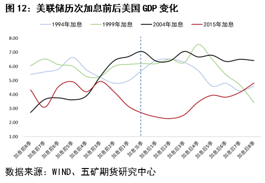 五矿期货：美联储加息开启前后铜价波动分析