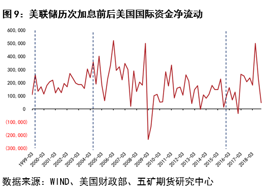 五矿期货：美联储加息开启前后铜价波动分析