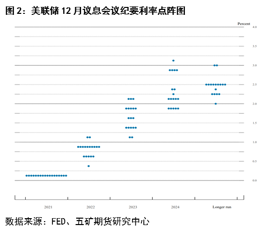 五矿期货：美联储加息开启前后铜价波动分析