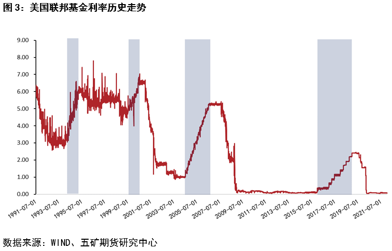 五矿期货：美联储加息开启前后铜价波动分析