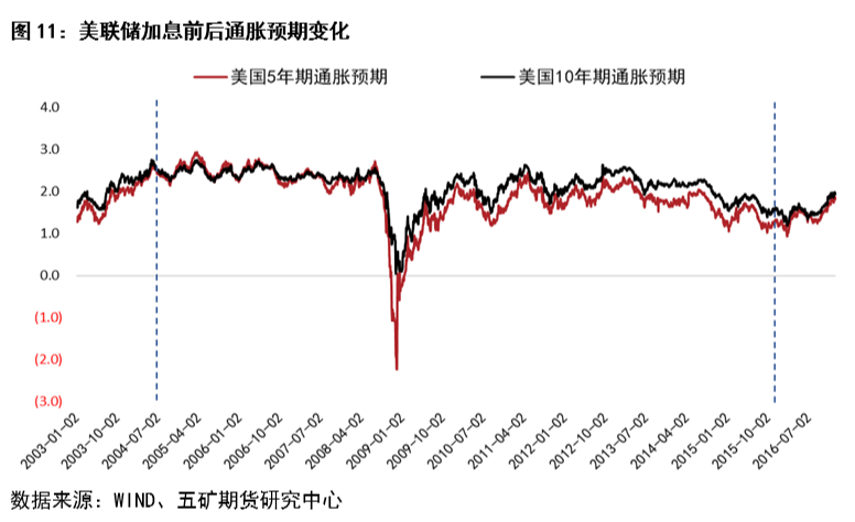 五矿期货：美联储加息开启前后铜价波动分析