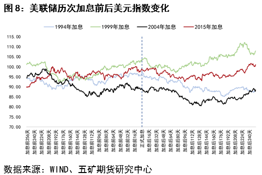 五矿期货：美联储加息开启前后铜价波动分析