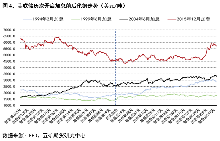 五矿期货：美联储加息开启前后铜价波动分析