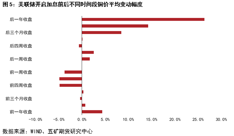 五矿期货：美联储加息开启前后铜价波动分析