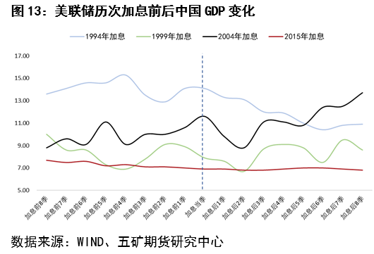 五矿期货：美联储加息开启前后铜价波动分析