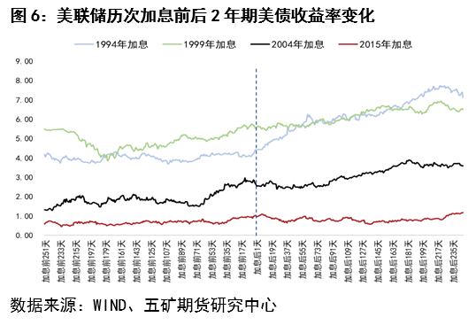 五矿期货：美联储加息开启前后铜价波动分析