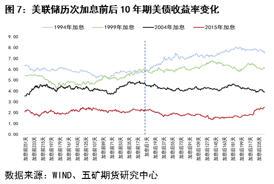 五矿期货：美联储加息开启前后铜价波动分析