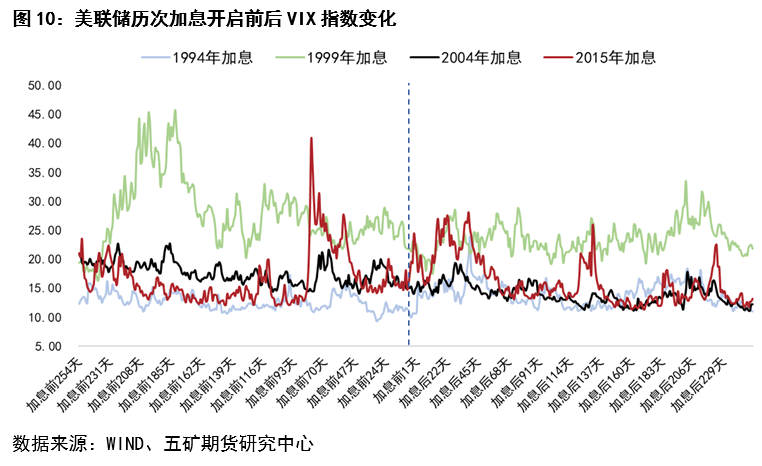 五矿期货：美联储加息开启前后铜价波动分析