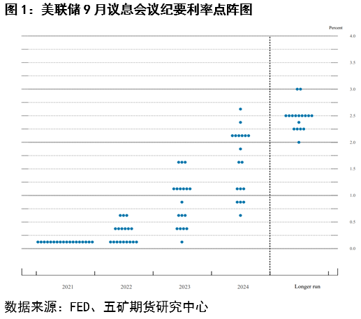 五矿期货：美联储加息开启前后铜价波动分析