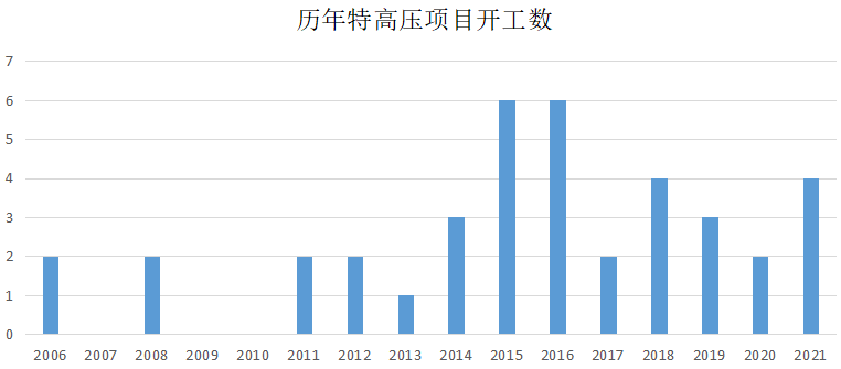 新湖期货：特高压建设迎新一轮增长 对铝消费贡献几何