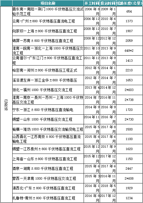 新湖期貨：特高壓建設迎新一輪增長 對鋁消費貢獻幾何