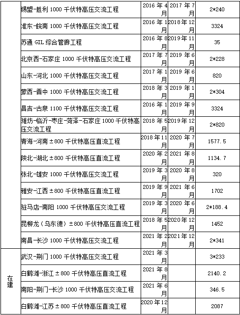 新湖期貨：特高壓建設迎新一輪增長 對鋁消費貢獻幾何