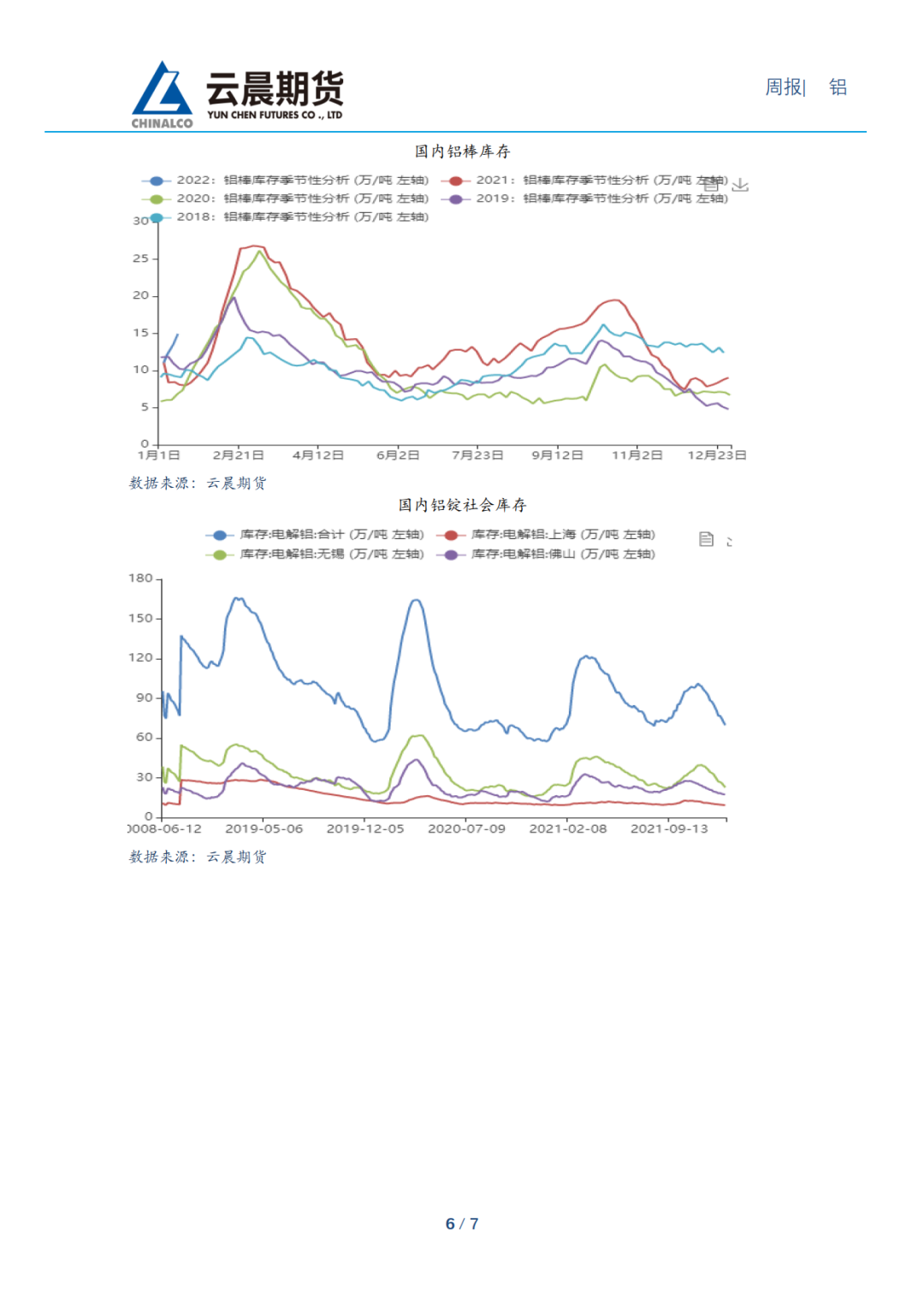 2022年第03周云晨期货铝周报
