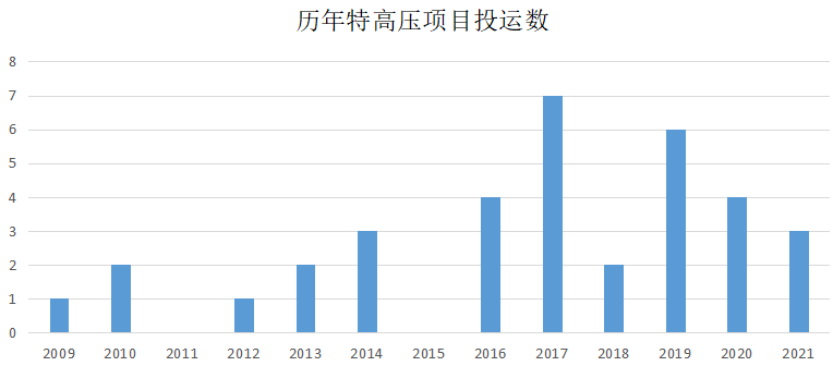 新湖期貨：特高壓建設迎新一輪增長 對鋁消費貢獻幾何