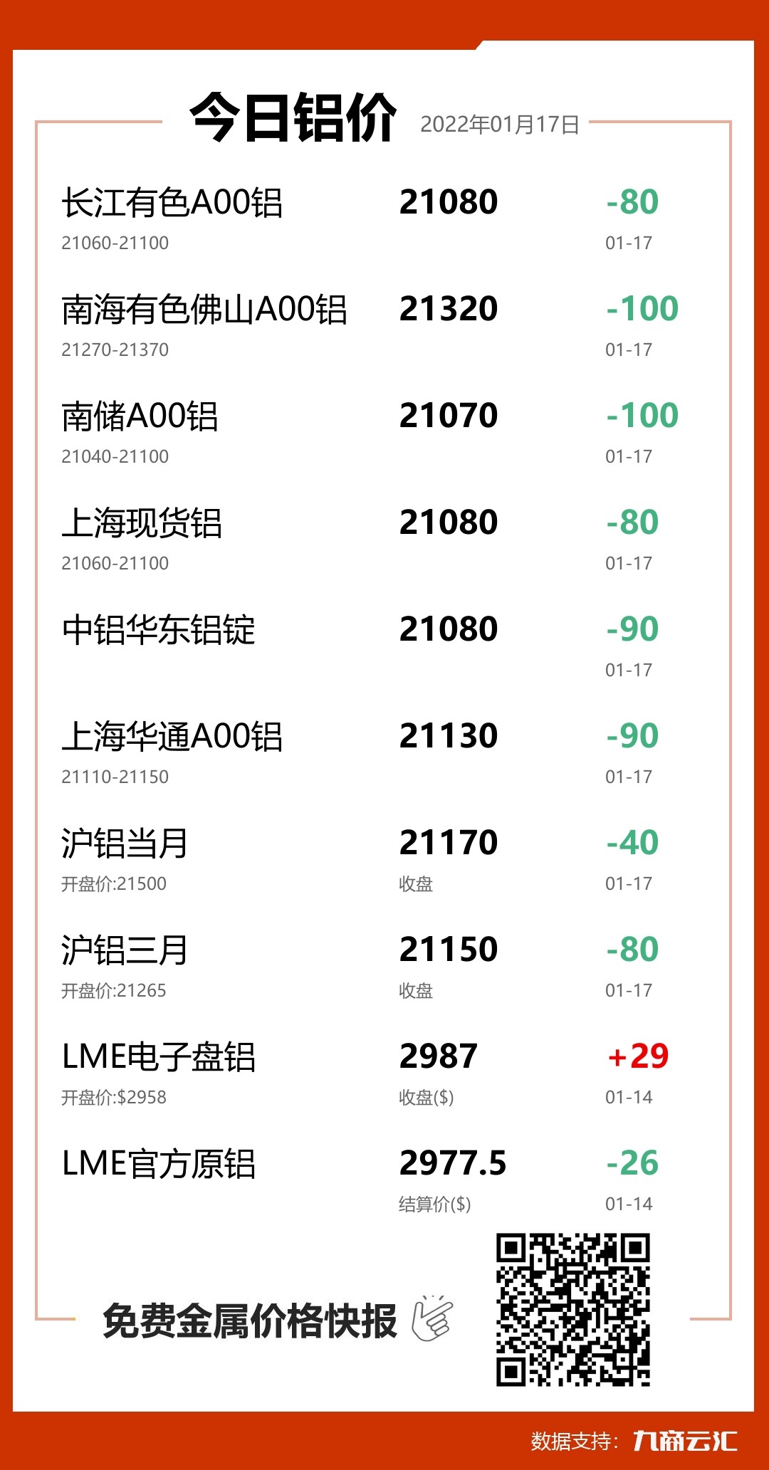 2022年01月17日云汇铝价行情:今日铝价下跌