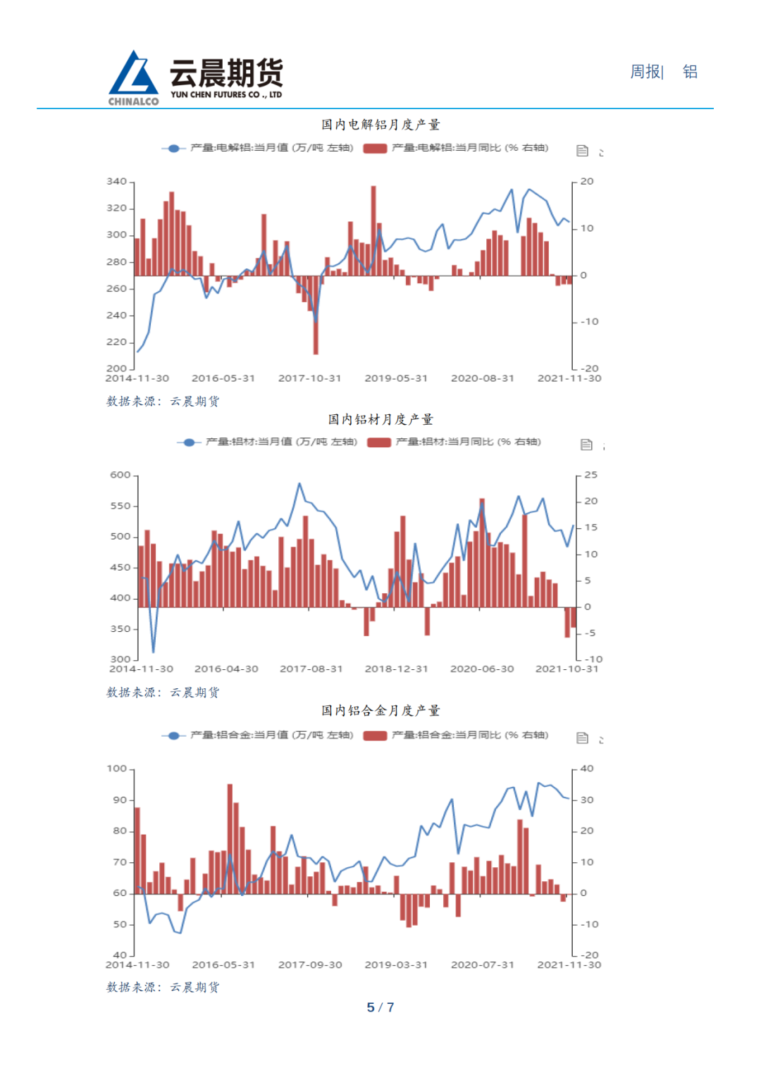 2022年第03周云晨期货铝周报