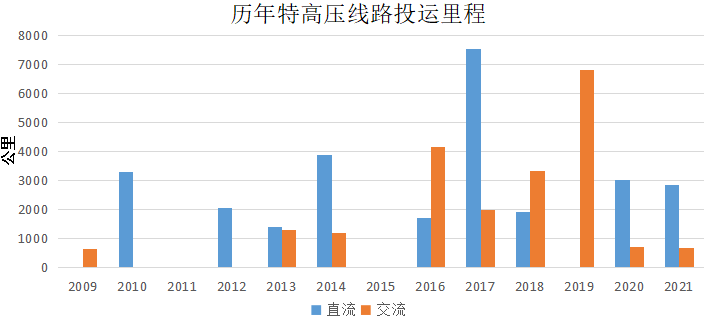 新湖期貨：特高壓建設迎新一輪增長 對鋁消費貢獻幾何