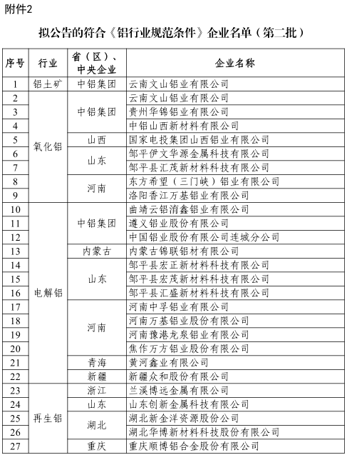 工信部：拟公告的符合《铝行业规范条件》企业名单（第二批）