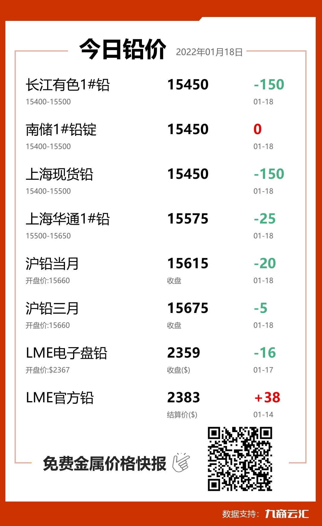 2022年01月18日云汇铅价行情:今日铅价大跌