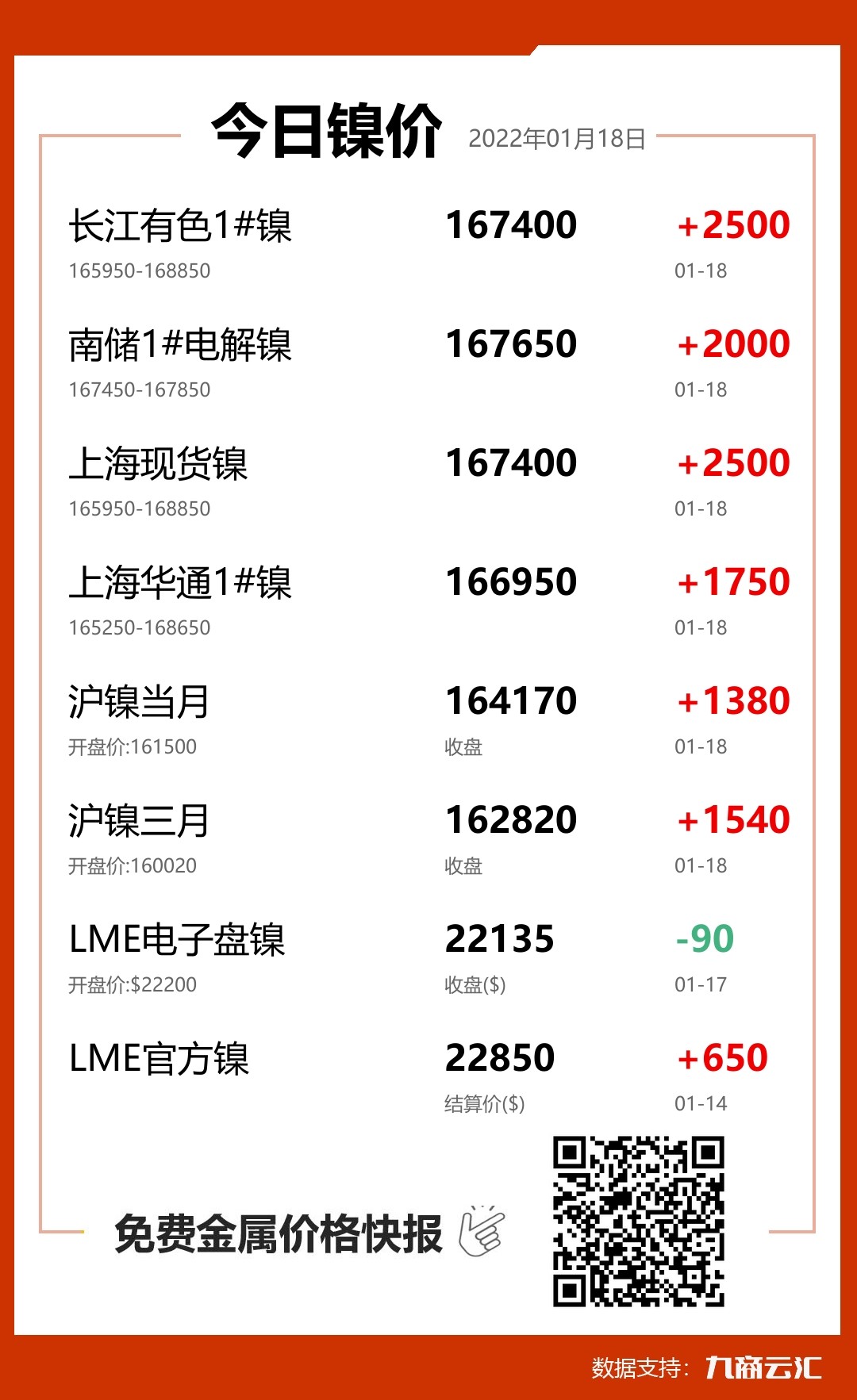 2022年01月18日云汇镍价行情:今日镍价大涨